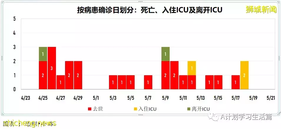 新加坡冠病病例回落至4000起以下報3775起，無新增死亡病例