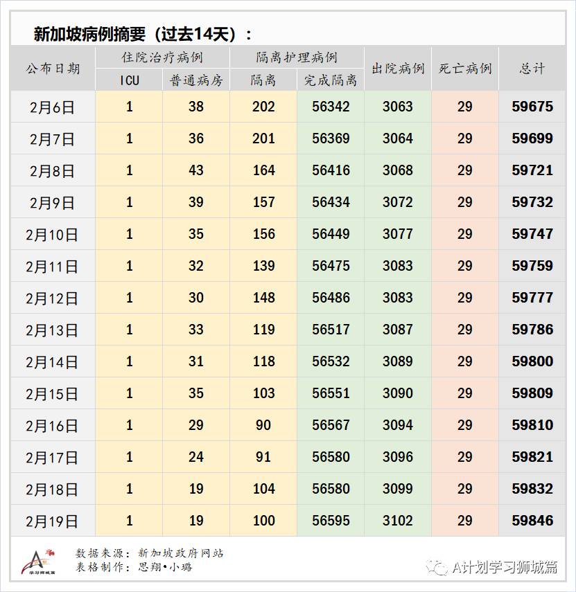 2月20日，新加坡疫情：新增12起，全是境外輸入病例