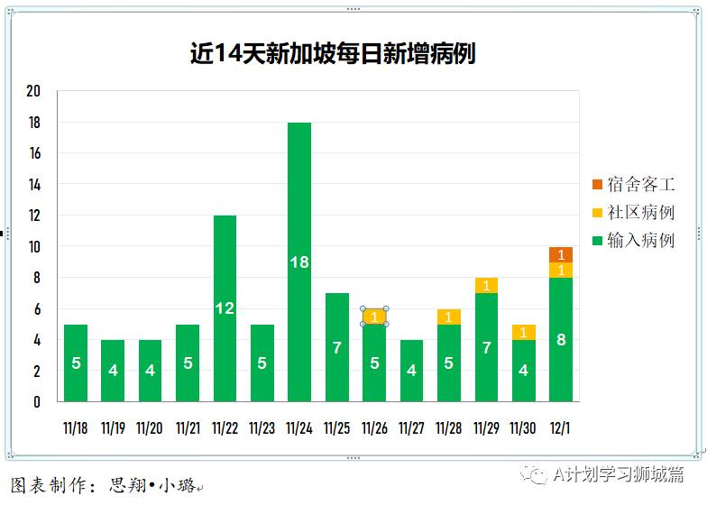 12月2日，新加坡疫情：新增2起，全是境外輸入病例