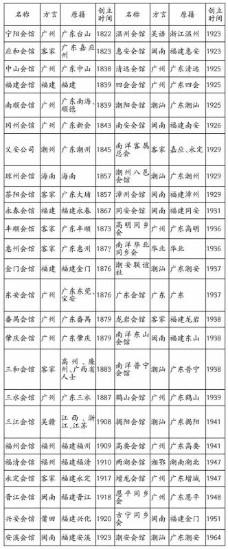 近代新加坡华人社团探略