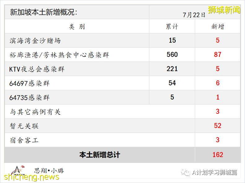 7月23日，新加坡疫情：新增133起，其中本土130起，輸入3起；又一學校出現確診病例