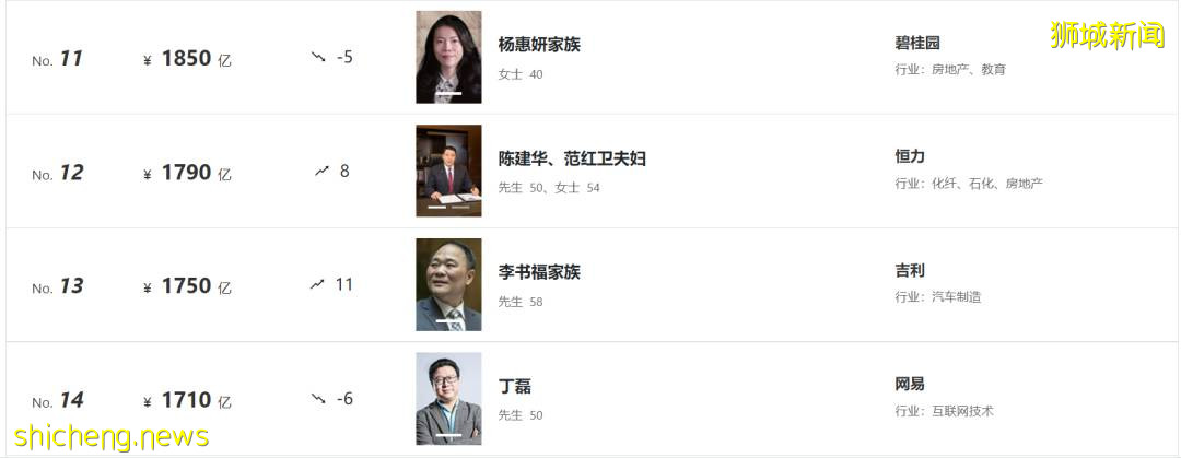 最新福布斯富人榜出爐!新加坡首富身價,僅列中國富豪榜第37