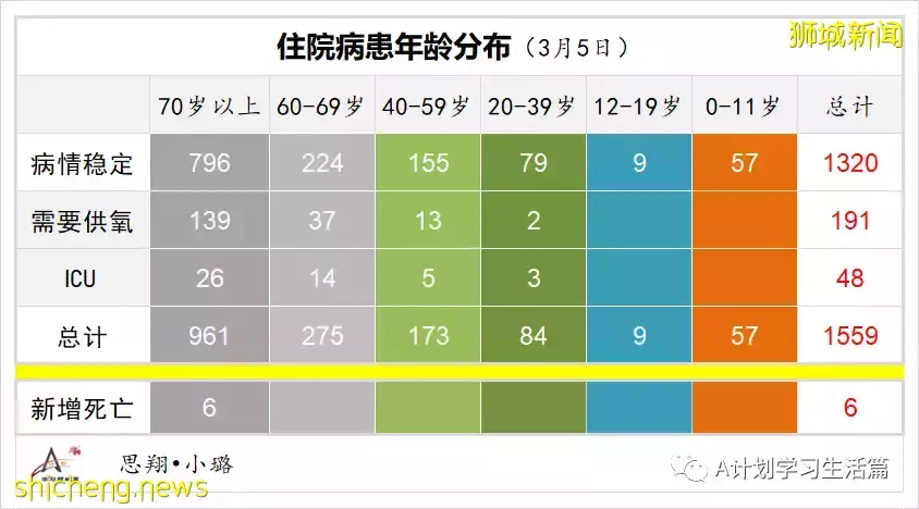 新增繼續下降至13158起，目前住院病患1437人；新加坡社區感染增長率連續第五天小于1