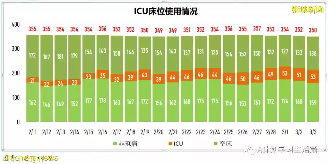 新增17564起，目前住院病患1678人；新加坡疫苗接种者旅游通道VTL航班扩大至27国家的66城市
