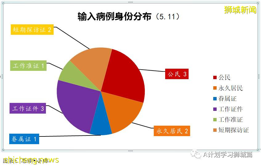 5月12日，新加坡疫情：新增16起，其中社區10起，輸入6起；樟宜機場感染群又增7起確診病例