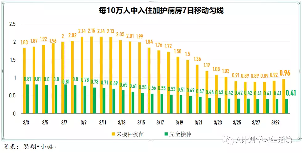新增5605起，目前住院病患646人；​4月1日起，完成冠病疫苗接種的短期訪客入境新加坡，無須購買旅遊險