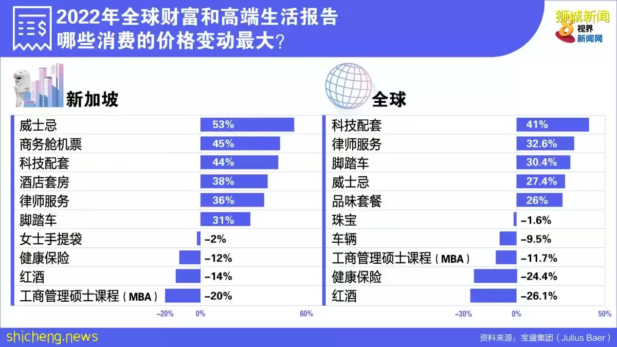 本地車輛全球最貴 威士忌價格漲幅最大