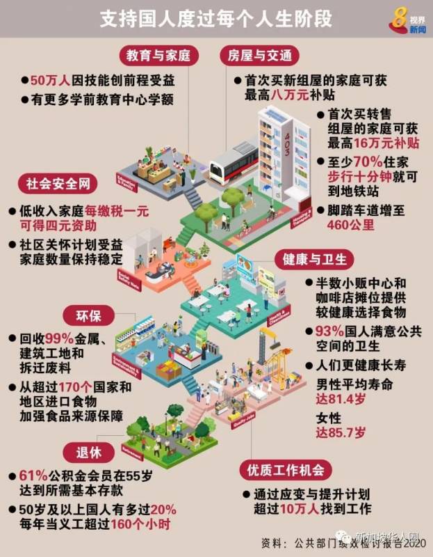 新加坡全世界最宜居城市之一!房子負擔得起,每個人都有平等機會