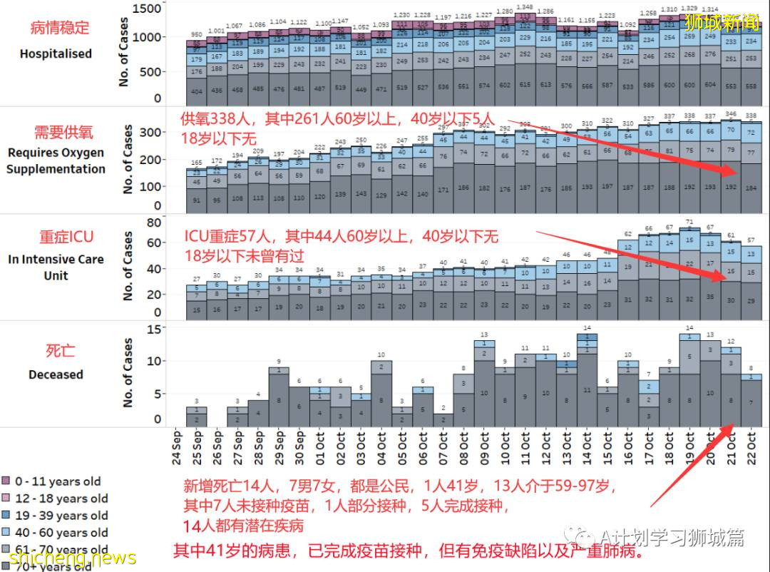 10月22日，新加坡新增3637起，其中社區3039起，宿舍客工592起，輸入6起；又有14人死于冠病並發症