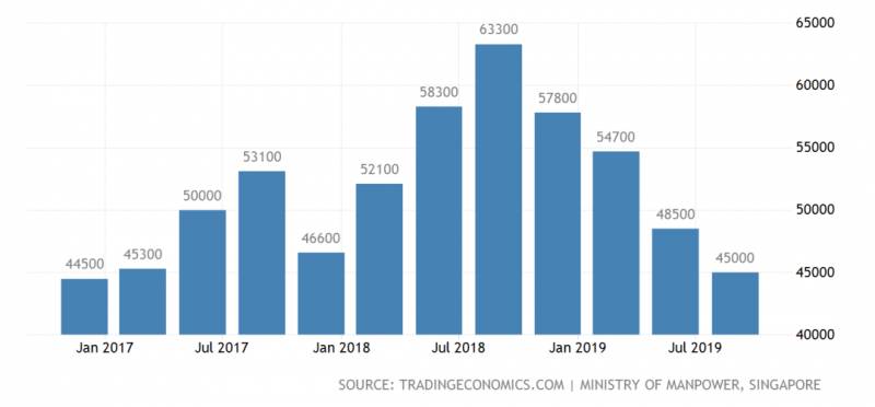 太難了! 新加坡失業率持續上漲