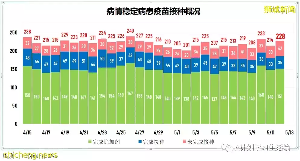 新增4291起，住院266人，其中ICU重症6人；新加坡單日新增回升再破4000起 一人病逝
