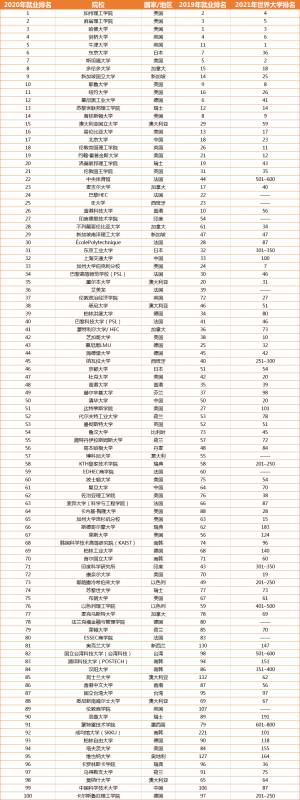 《泰晤士報高等教育特輯》公布全球大學就業力榜單！新加坡國大連升五位排名第九