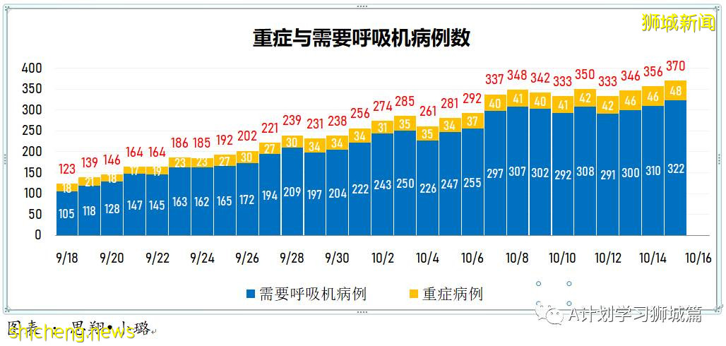 10月15日，新加坡新增3445起，其中社區2823起，宿舍客工620起，輸入2起；再有八人死于冠病並發症