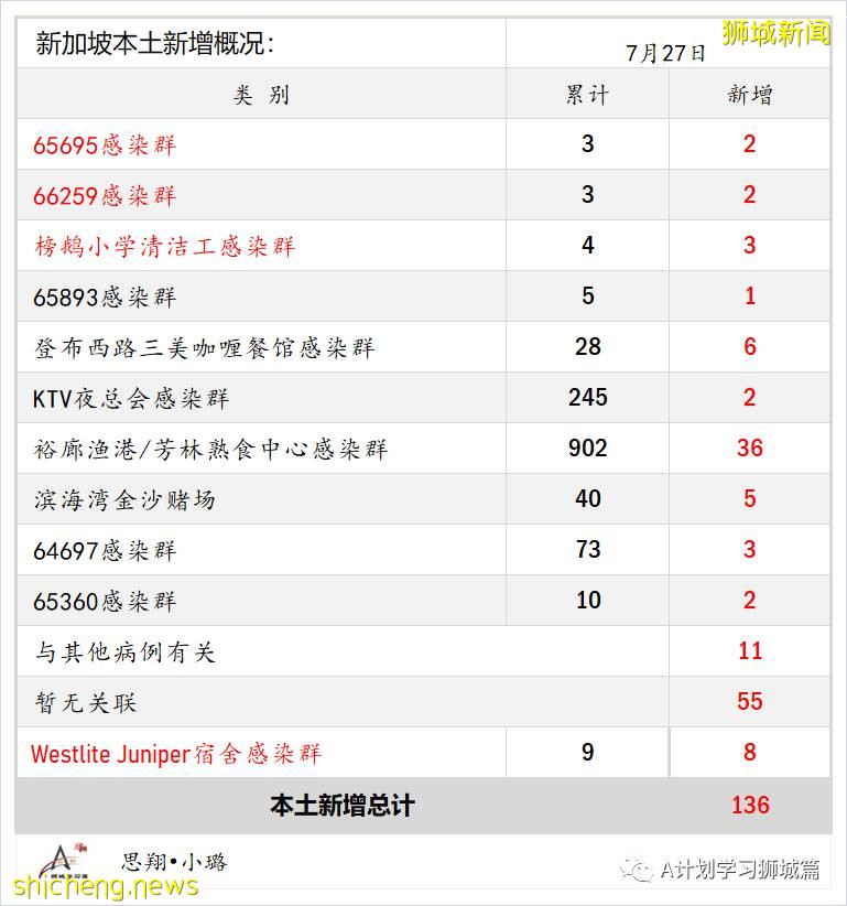 7月28日,新加坡疫情:新增136起,其中本土130起,輸入6起;又有5所小學3所中學出現確診病例