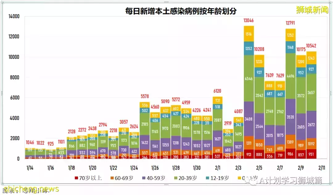 新增9930起，目前住院病患1205人；加護病房0至11歲孩童好轉離開ICU，目前新加坡ICU無39歲以下冠病病患