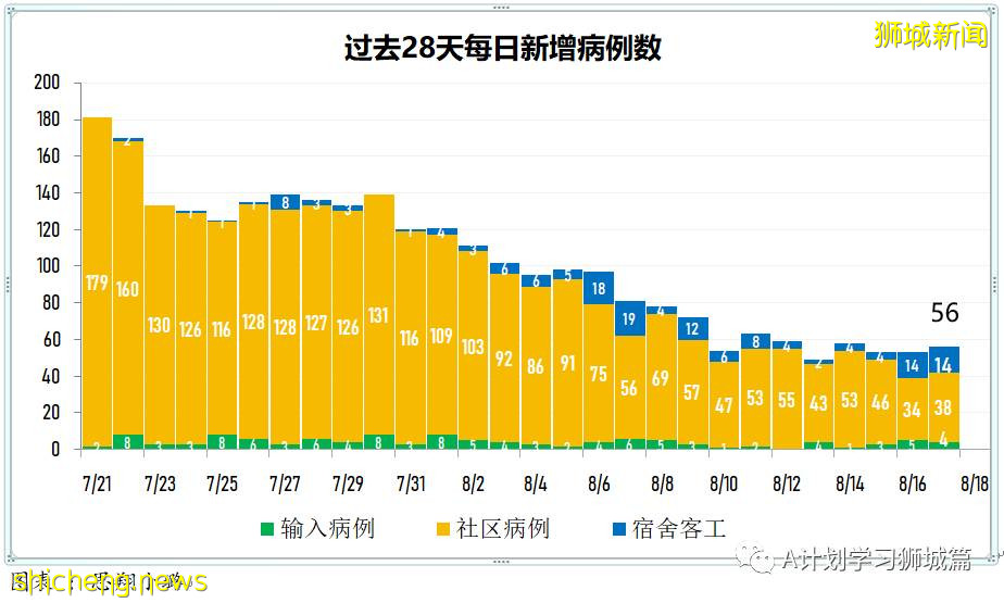 8月18日，新加坡疫情：新增53起，其中本土49起，輸入4起；又有兩所學校有學生確診