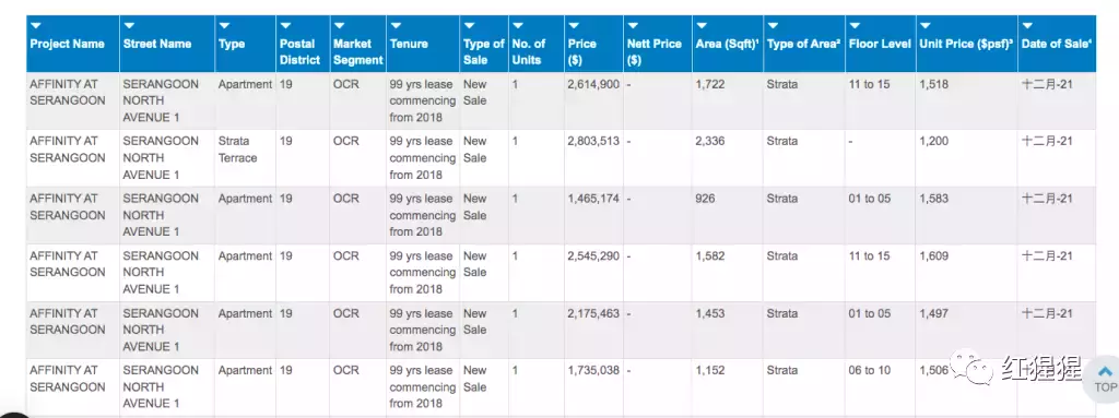 新加坡去年12月新屋销量环比暴跌六成