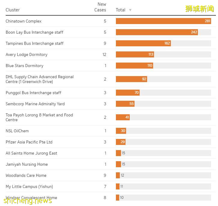 專家:感染新冠後無症狀,是最好的情況!新加坡這波疫情的拐點在哪
