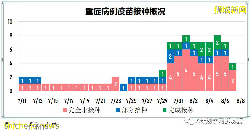 8月8日，新加坡疫情：新增78起，其中本土73起，輸入5起，公立培群學校又兩名學生確診
