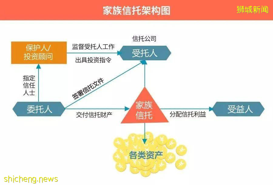 瑞樂深度解析 新加坡家族信托優勢