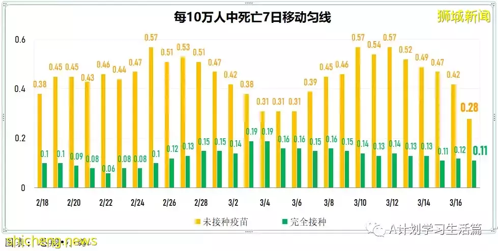 新增10244起,目前住院病患降至1130人;新加坡冠病累計確診超百萬達100萬7158起