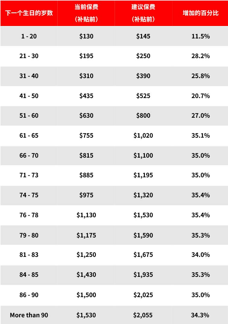 MediShield Life正在接受審查，以提高其收益。但與此同時