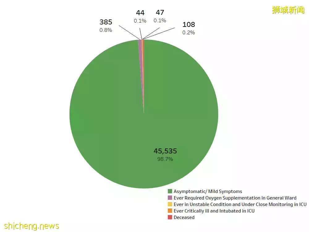新加坡新增709确诊,3病逝;世卫:现有疫苗应可抵御奥密克戎