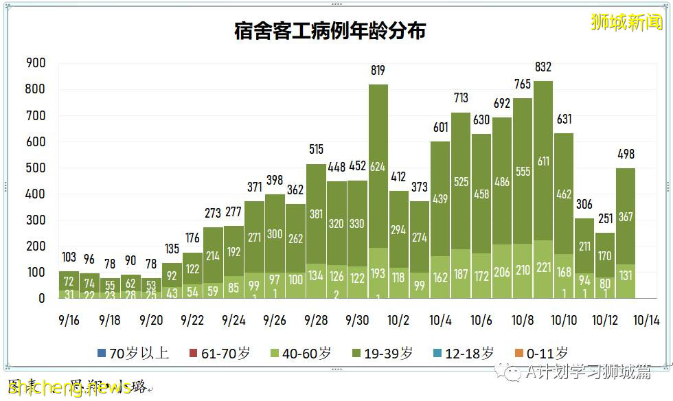 10月14日，新加坡新增2932起，其中社區2412起，宿舍客工517起，輸入3起;15人死于冠病並發症