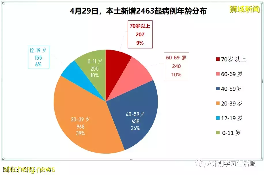 新增2141起，住院病患231人；輝瑞口服藥無法有效預防與確診病患同住者染疫，但預防住院和重症有效性接近90%
