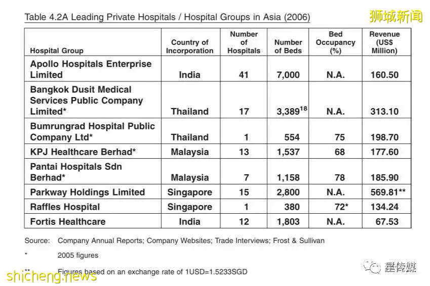 亞歐最大醫療集團IHH與PLife REIT