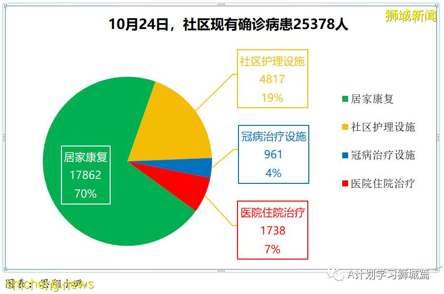10月24日，新加坡新增3383起，其中社區2708起，宿舍客工667起，輸入8起；本地15人因冠病並發症逝世