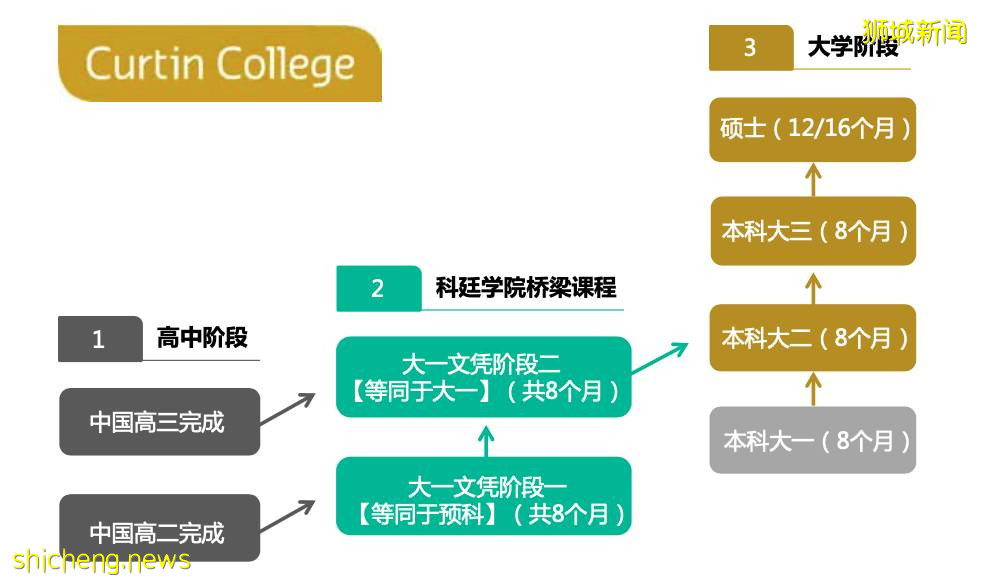 科廷大學新加坡校區 Curtin Singapore （22年QS排名194位）