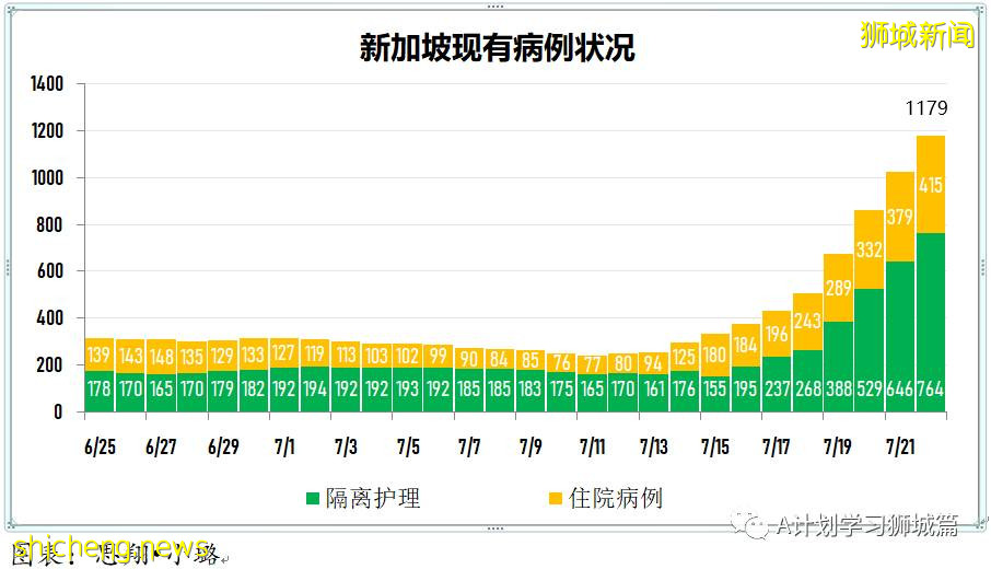 7月23日，新加坡疫情：新增133起，其中本土130起，輸入3起；又一學校出現確診病例