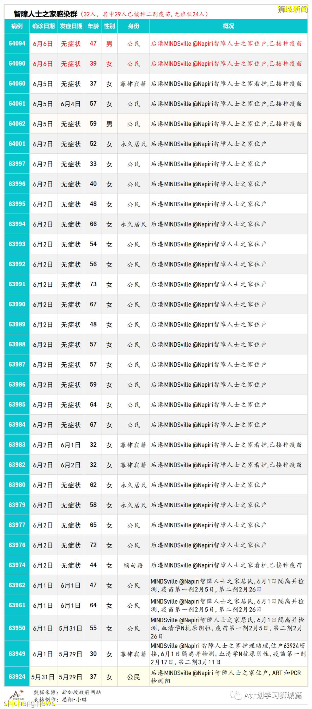6月8日，新加坡疫情：新增9起，其中社區3起，宿舍客工1起，輸入5起；新加坡20多萬學生已預約接種疫苗