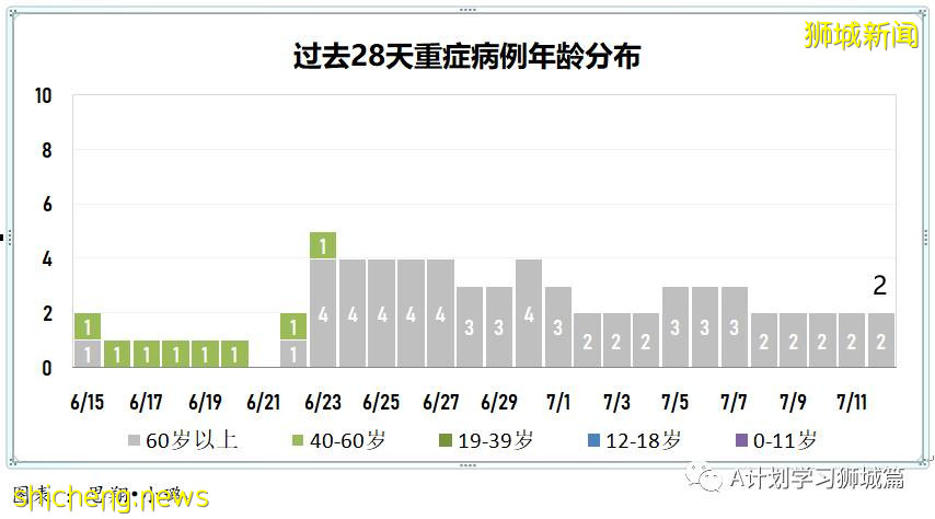 7月13日，新加坡疫情：新增26起，其中本土19起（8起與KTV越南陪酒女新感染群有關），輸入7起