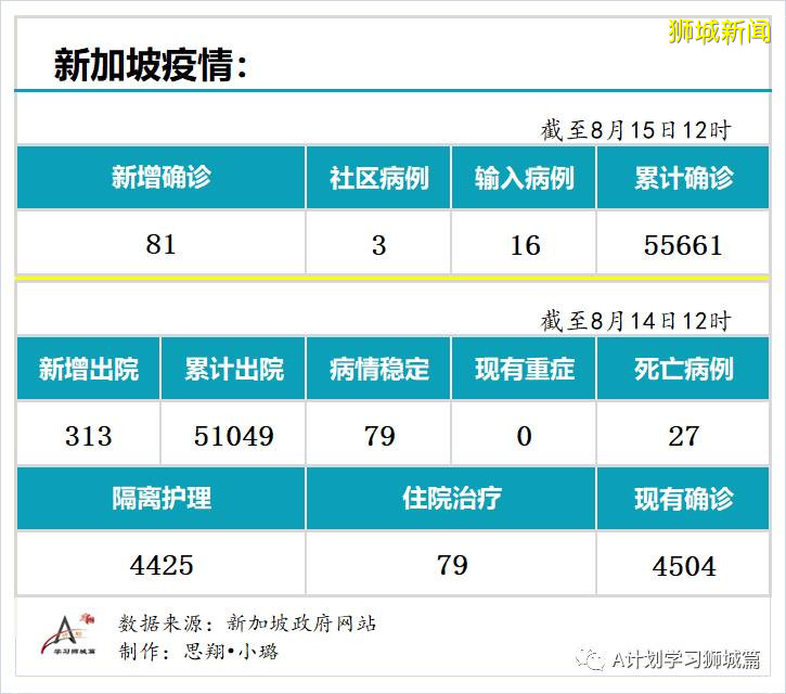 8月15日，新加坡疫情：新增81起，其中社區3起，輸入16起 ；新增出院313起