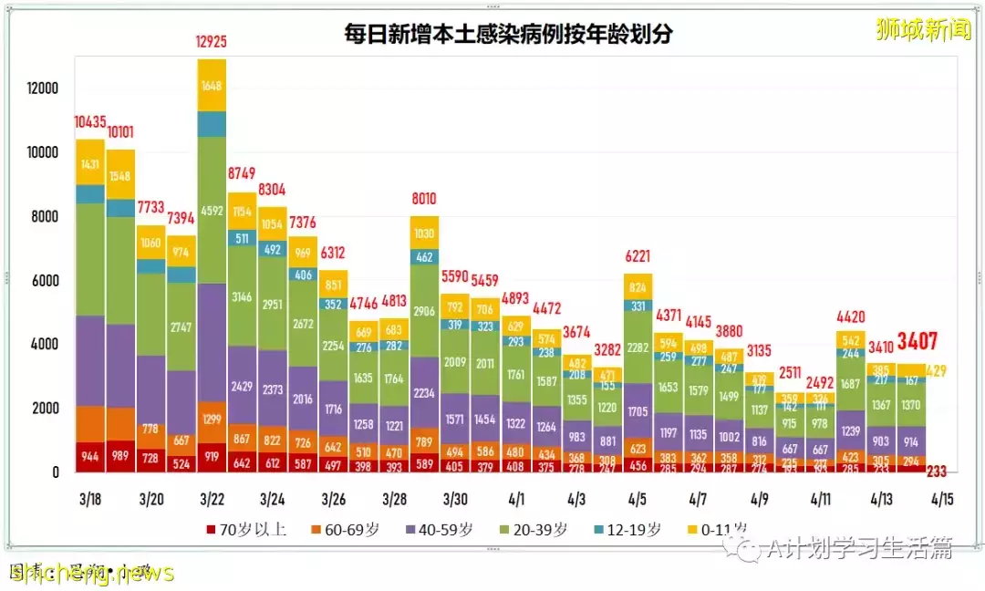 新增3404起，住院病患280人；新加坡每日新增继续回落