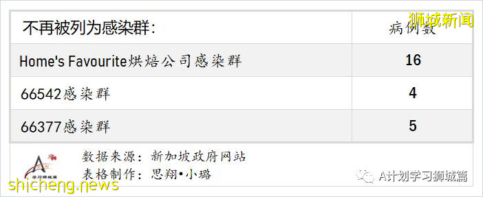 8月27日，新加坡疫情：新增122起，其中本土120起，輸入2起；47起與白沙浮廣場感染群有關