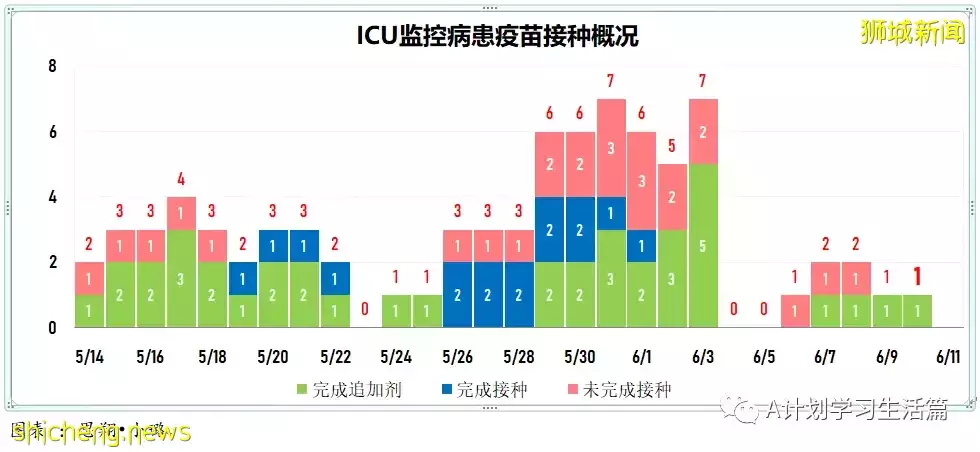 新增3128起，有1人去世；美國松綁邊境管制 入境登機前無需檢測