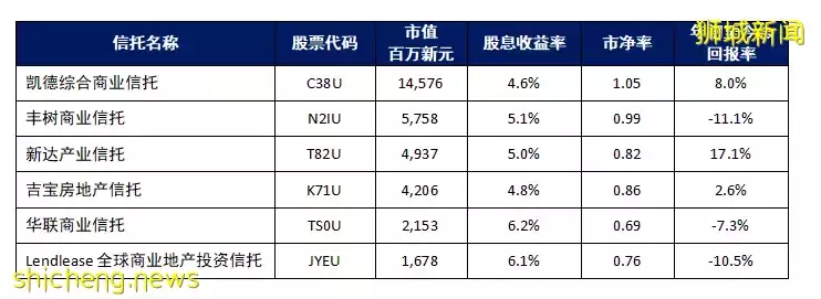 REIT 观察  新加坡办公室S REITs录得指标改善和租金提高