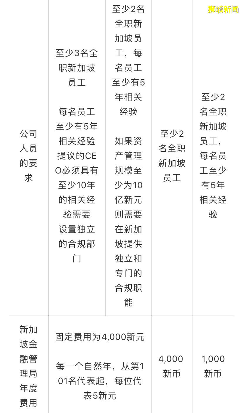 【新加坡公司注册小知识】新加坡基金管理牌照如何申请?要点流程都在这里