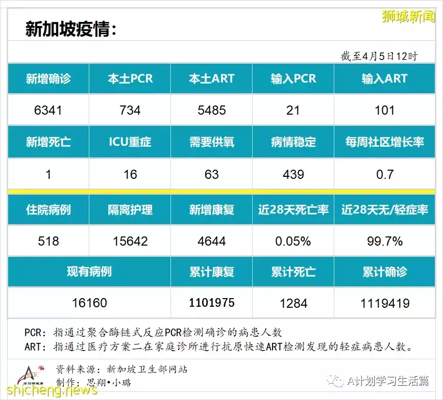 新增6341起，住院病患共518人；目前新加坡尚未發現感染奧密克戎XE重組變種毒株冠病病例