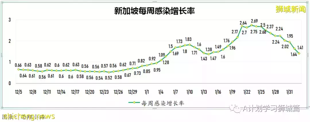 新增3101起,其中本土2919起;新加坡住院冠病病患增至819人,其中12人在ICU加護病房