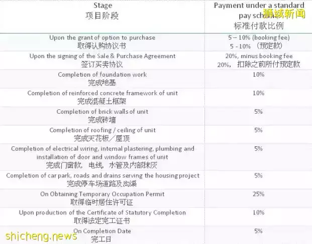 【新加坡購房指南】該買期房還是該買現房