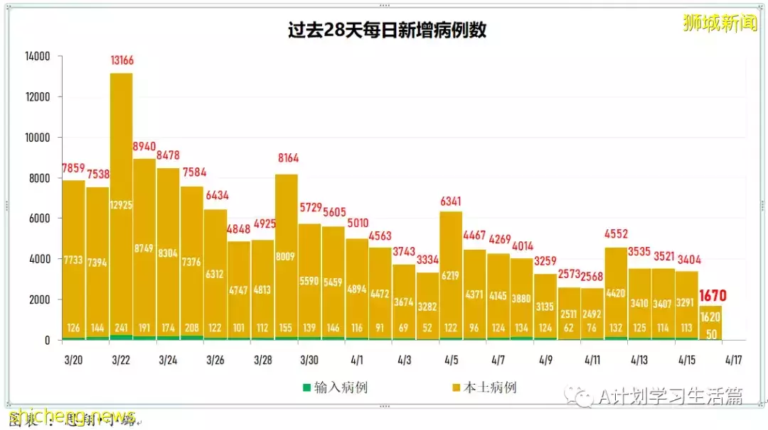 新增3049起，住院病患260人；新加坡衛生科學局批准中華醫院就連花清瘟膠囊開展臨床試驗