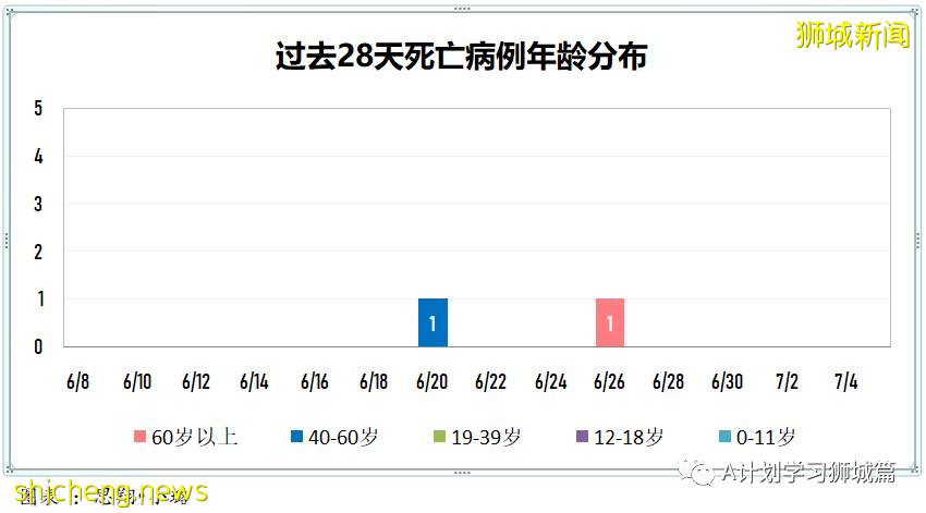 7月6日,新加坡疫情:新增10起,其中社區2起,輸入8起;目前新加坡共1萬7296人接種首劑科興疫苗