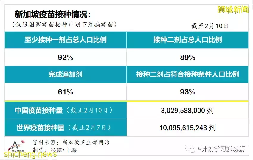 新增9930起，目前住院病患1205人；加護病房0至11歲孩童好轉離開ICU，目前新加坡ICU無39歲以下冠病病患