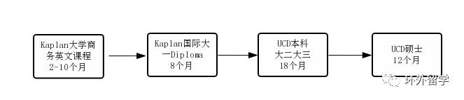 選擇Kaplan新加坡&愛爾蘭國立都柏林大學UCD,本碩連讀,一步到位