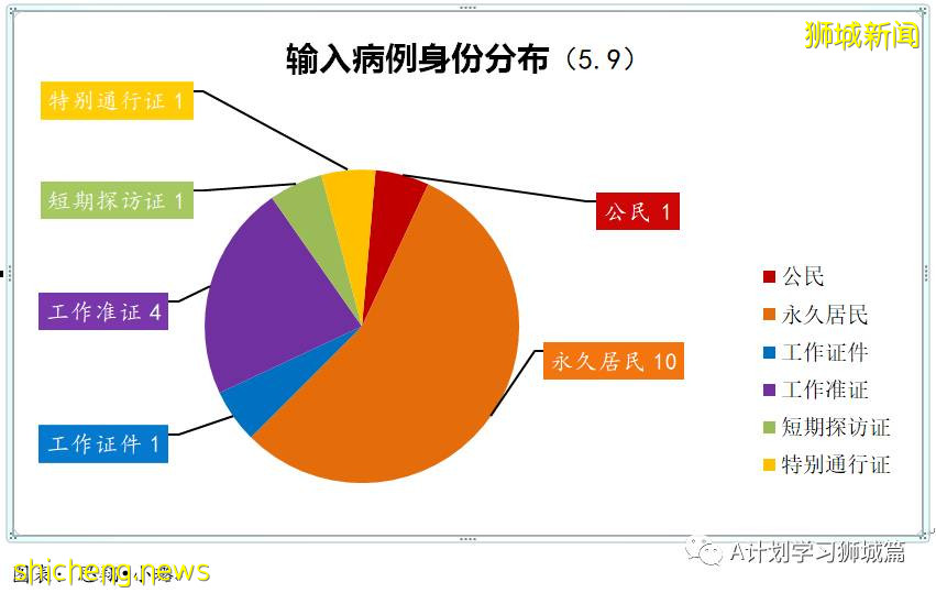 5月10日，新加坡疫情：新增19起，其中社區3起，輸入16起；樟宜機場、巴西班讓碼頭、維初及中央醫院人員全檢測