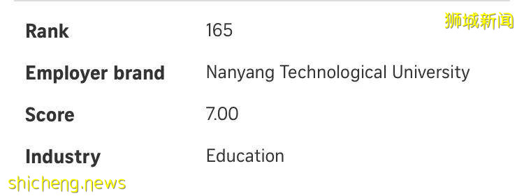 NTU 入围新加坡"2021最佳雇主"200强